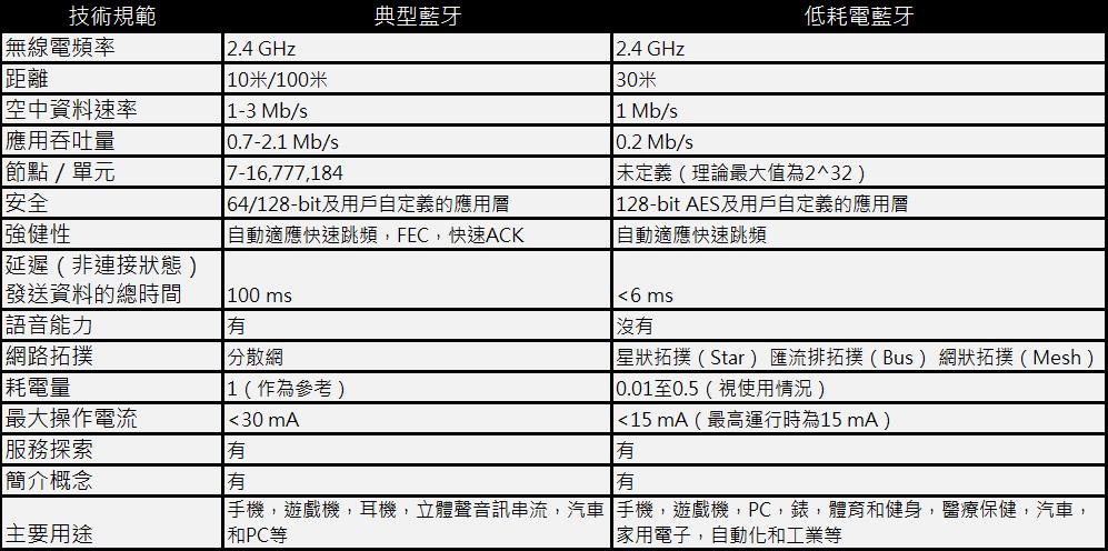 藍牙規格