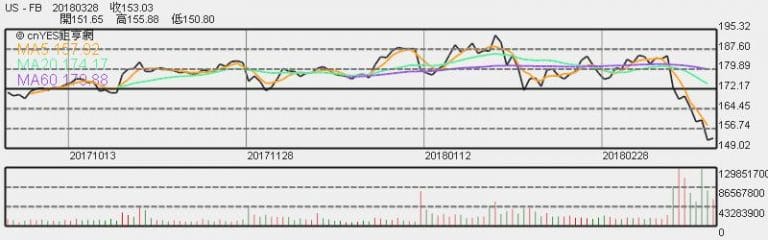 臉書股價日線趨勢圖